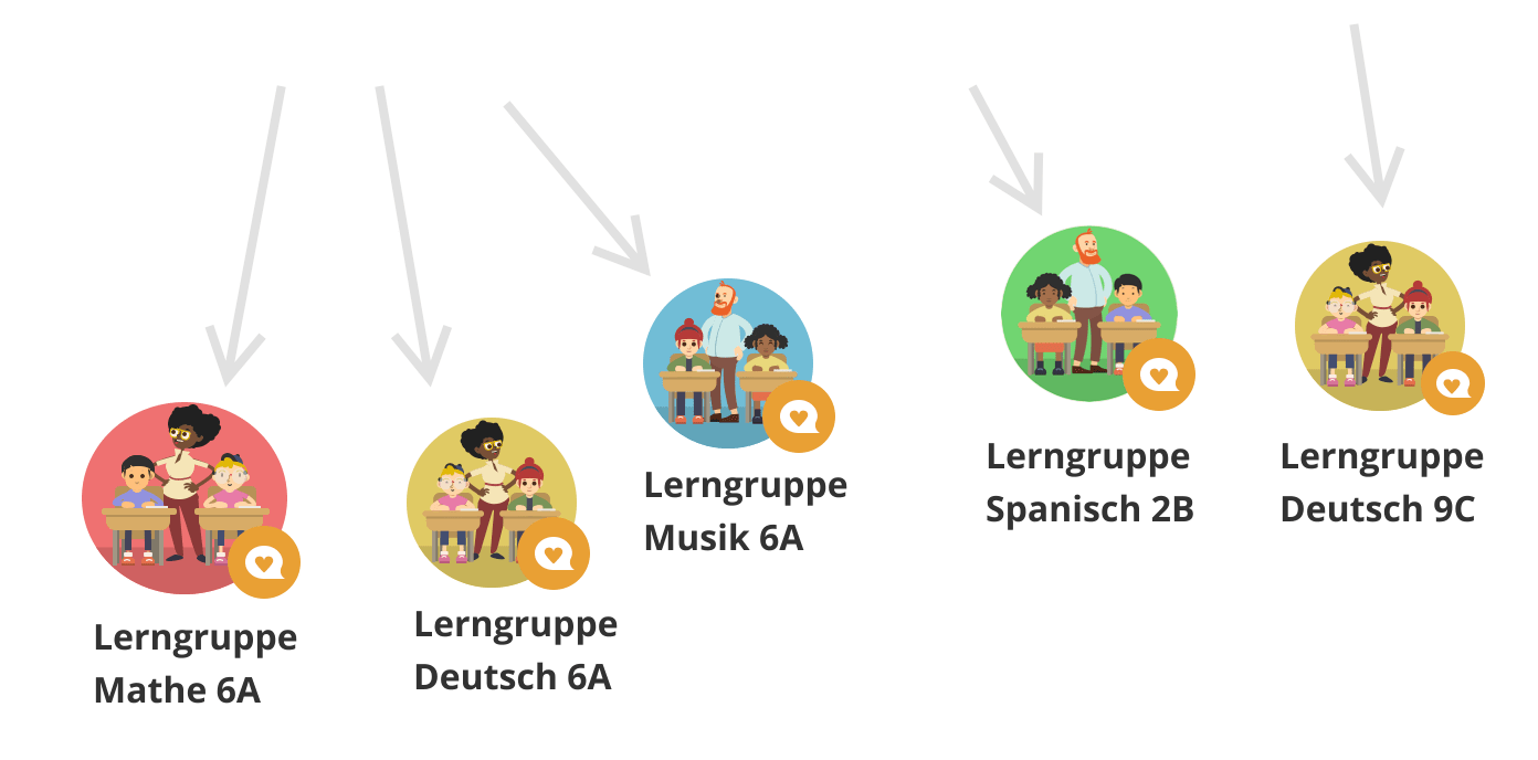 Lehrkraft erstellt Lerngruppen